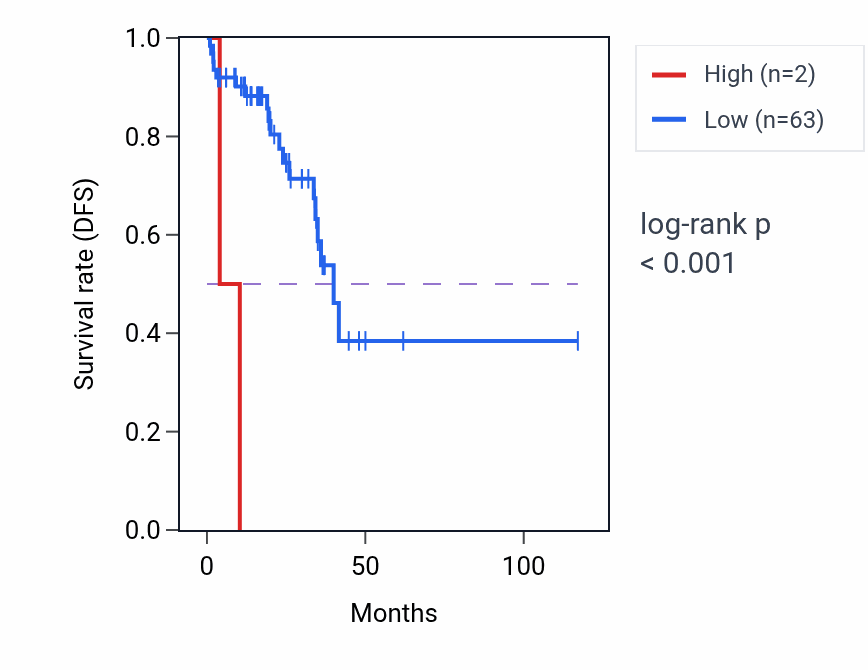 Kaplan&ndash;Meier survival curve for CARS1P1 RNA expression in READ: high vs low expression groups.