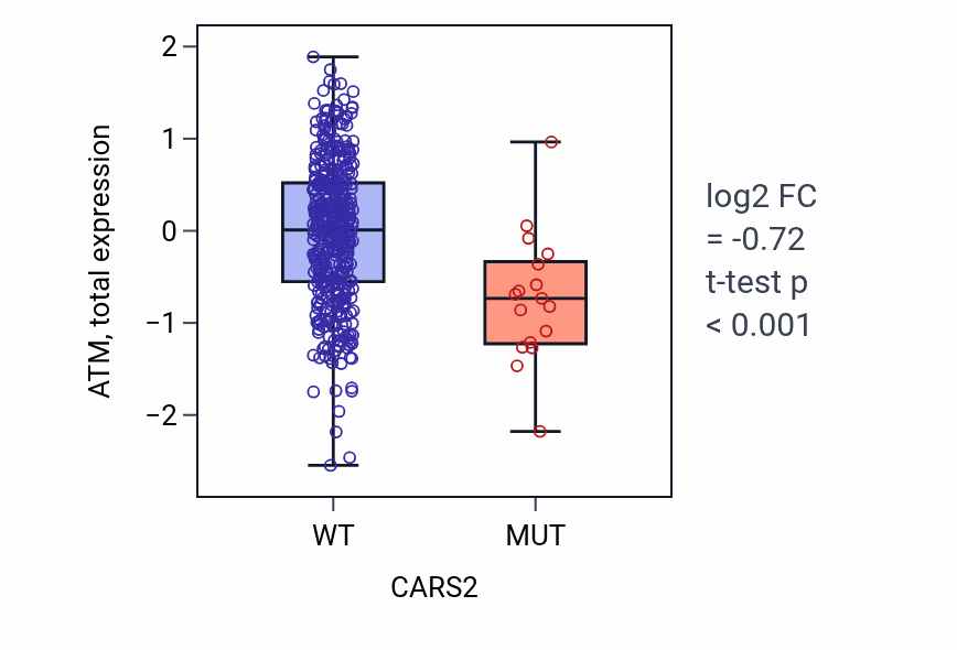 Box plot of ATM in CARS2-low vs CARS2-high samples in UCEC.