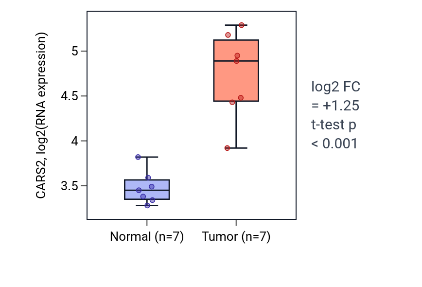 Tumor-vs-normal expression box plot for CARS2 in COAD.