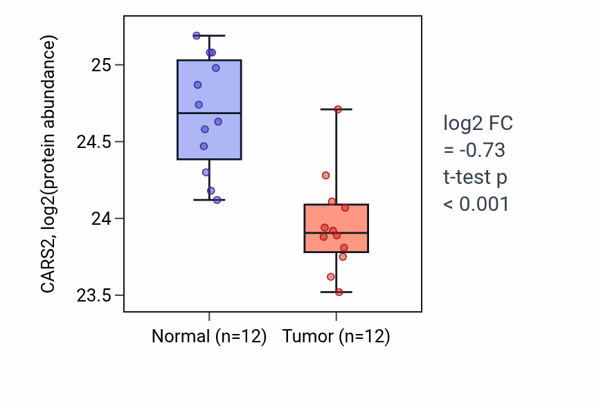 Tumor-vs-normal mass-spec protein box plot for CARS2 in CCRCC.