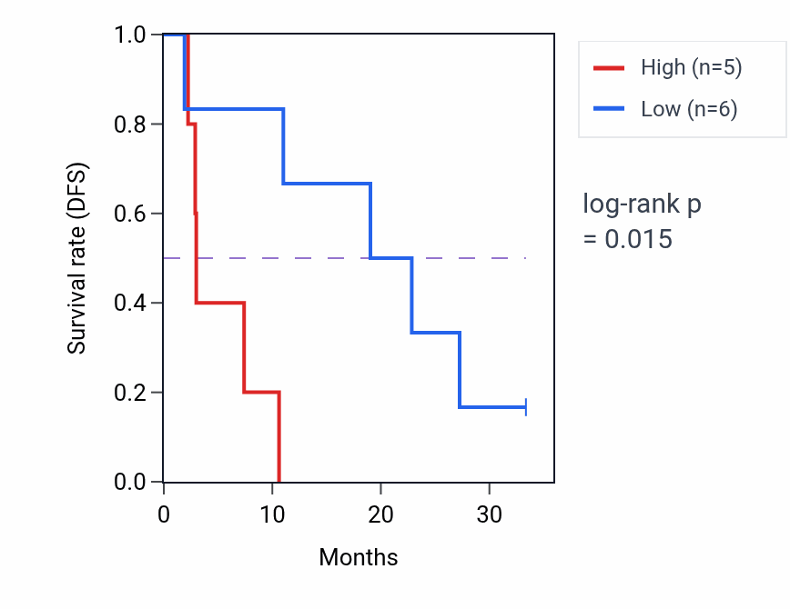 Kaplan&ndash;Meier survival curve for CARS2 mass-spec protein-high vs -low samples in PDAC.