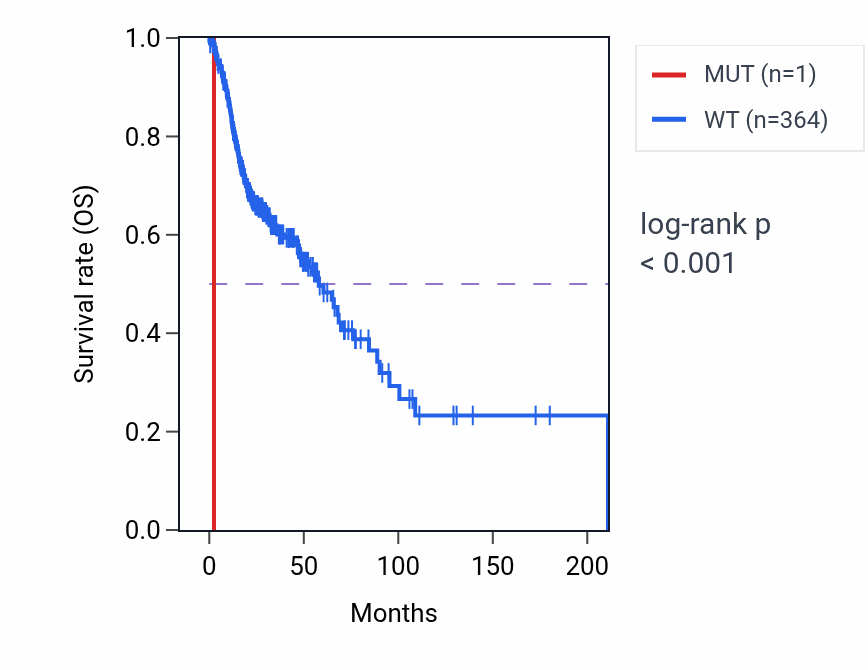 Kaplan&ndash;Meier survival curve for CARS2 mutant vs wild-type samples in HNSC.
