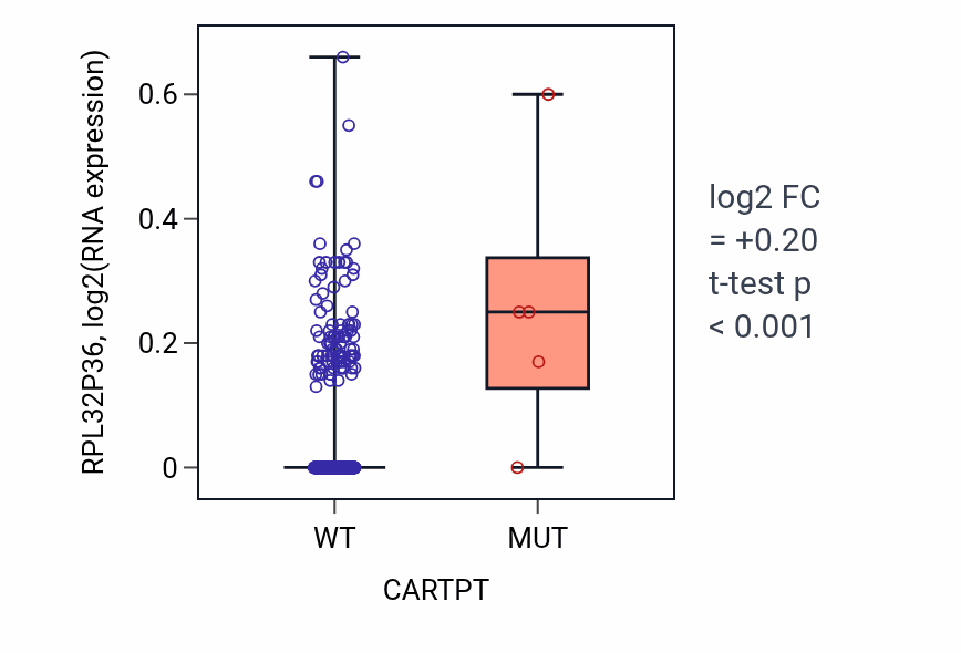 Box plot of RPL32P36 in CARTPT-low vs CARTPT-high samples in SKCM.