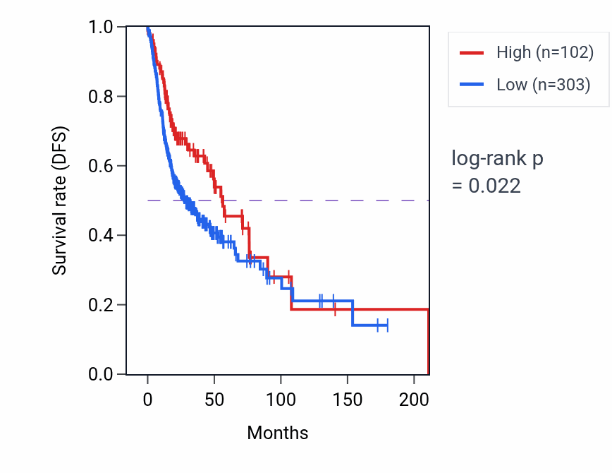 Kaplan&ndash;Meier survival curve for CARTPT RNA expression in HNSC: high vs low expression groups.