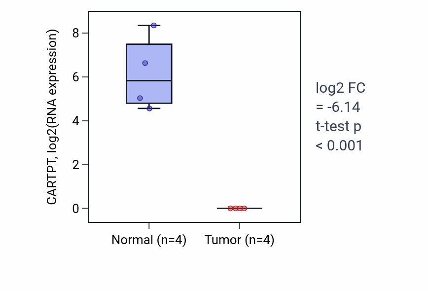Tumor-vs-normal expression box plot for CARTPT in THCA.