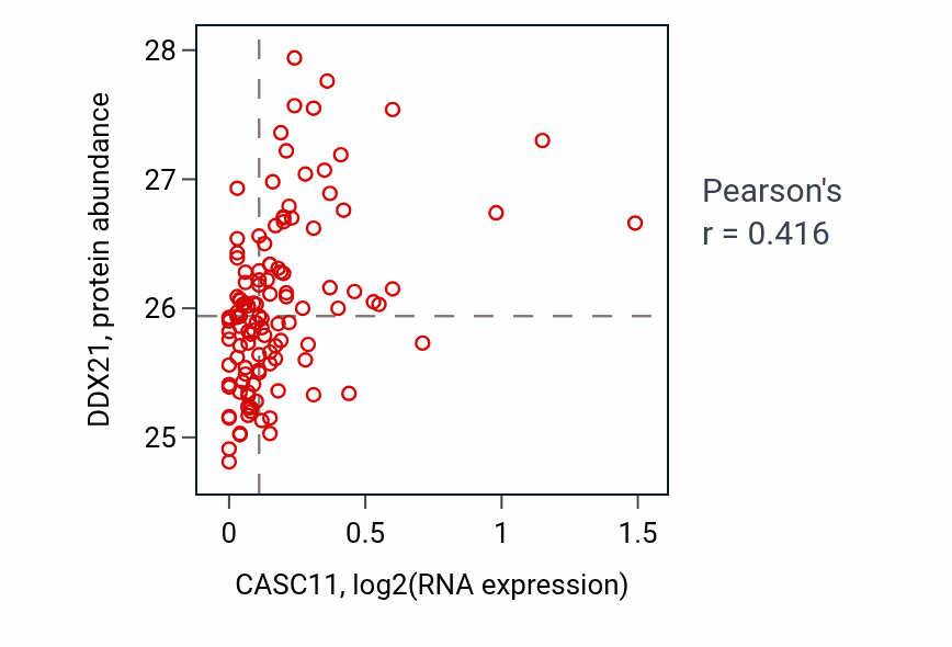 Per-sample scatter of CASC11 vs DDX21 in BRCA (Pearson r = 0.42).