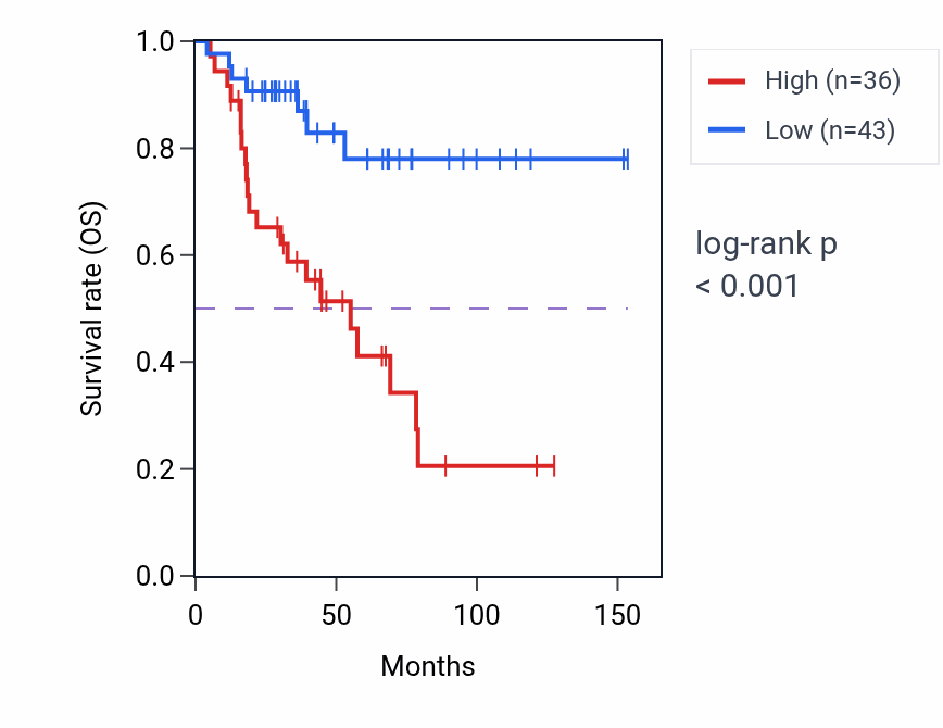 Kaplan&ndash;Meier survival curve for CASC11 RNA expression in ACC: high vs low expression groups.