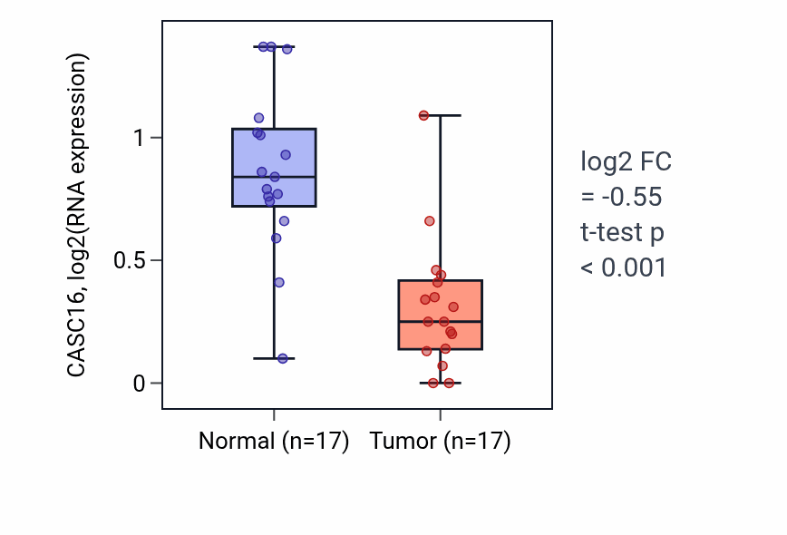 Tumor-vs-normal expression box plot for CASC16 in COAD.