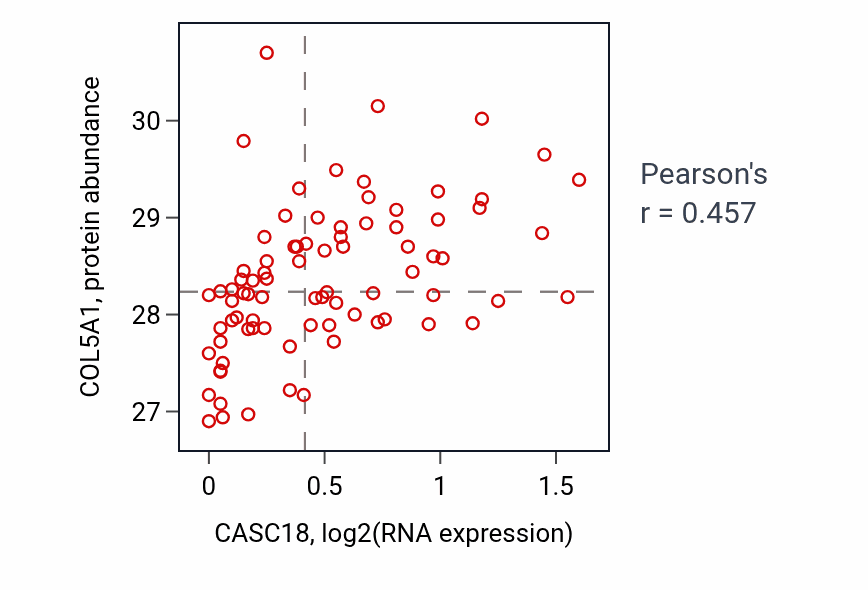 Per-sample scatter of CASC18 vs COL5A1 in OV (Pearson r = 0.46).