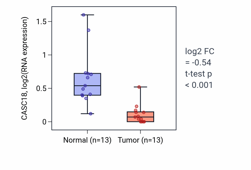 Tumor-vs-normal expression box plot for CASC18 in COAD.