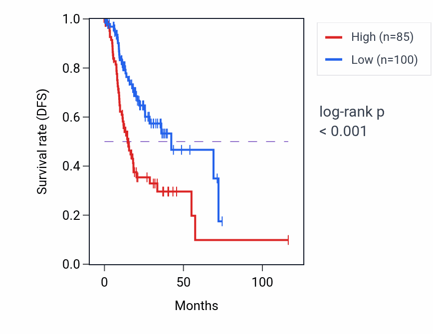 Kaplan&ndash;Meier survival curve for CASC18 RNA-high vs -low samples in STAD.