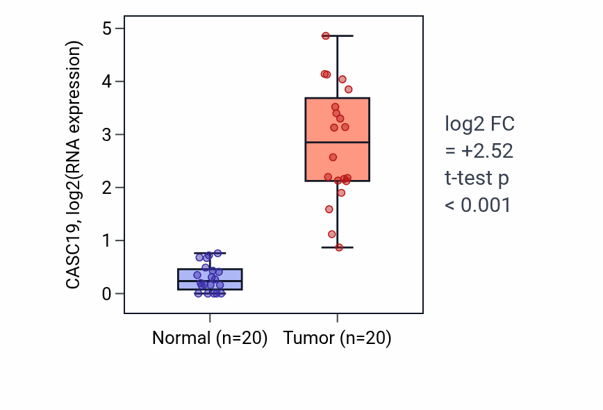 Tumor-vs-normal expression box plot for CASC19 in COAD.