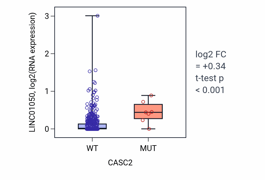 Box plot of LINC01050 in CASC2-low vs CASC2-high samples in UCEC.