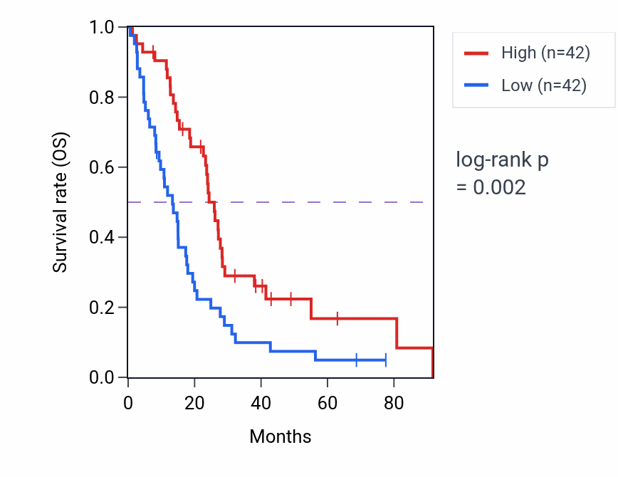 Kaplan&ndash;Meier survival curve for CASC2 RNA expression in MESO: high vs low expression groups.