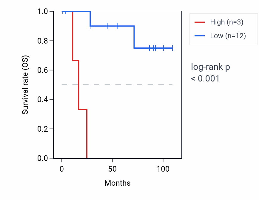 Kaplan&ndash;Meier survival curve for CASC20 RNA expression in KICH: high vs low expression groups.