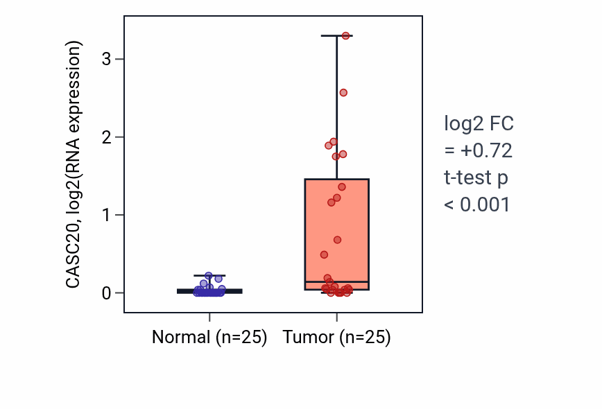 Tumor-vs-normal expression box plot for CASC20 in HNSC.