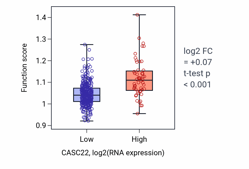 Box plot of Peptidyl-lysine monomethylation in CASC22-low vs CASC22-high samples in STAD.