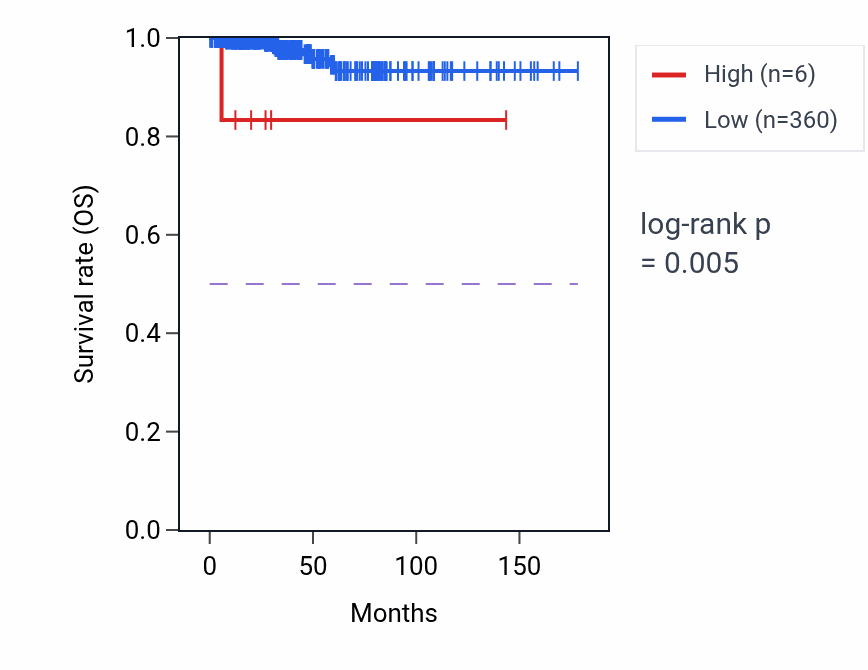Kaplan&ndash;Meier survival curve for CASC22 RNA expression in THCA: high vs low expression groups.
