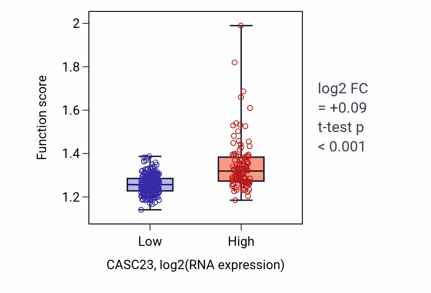 Box plot of Positive regulation of translation in CASC23-low vs CASC23-high samples in STAD.