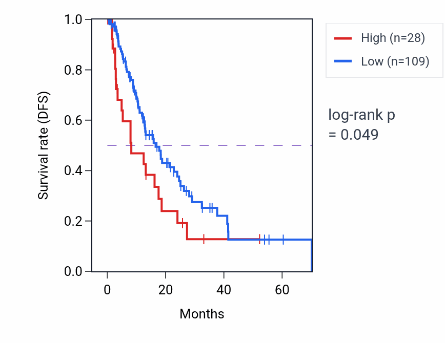 Kaplan&ndash;Meier survival curve for CASC23 RNA expression in ESCA: high vs low expression groups.
