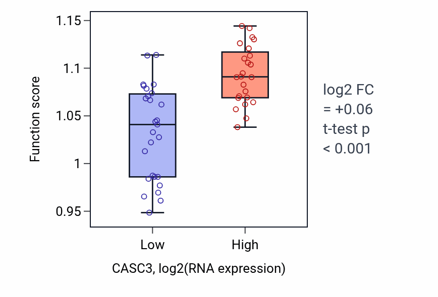 Box plot of Microtubule organizing center organization in CASC3-low vs CASC3-high samples in PANCREAS.