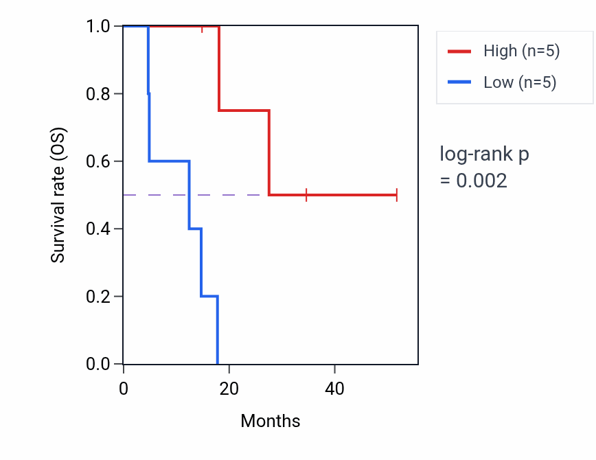 Kaplan&ndash;Meier survival curve for CASC3 RNA expression in UCS: high vs low expression groups.