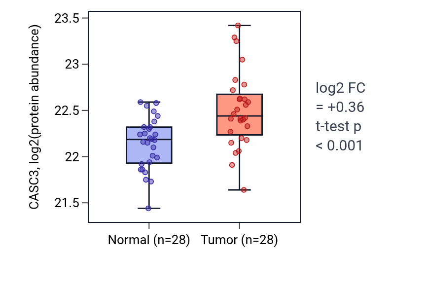 Tumor-vs-normal mass-spec protein box plot for CASC3 in COAD.