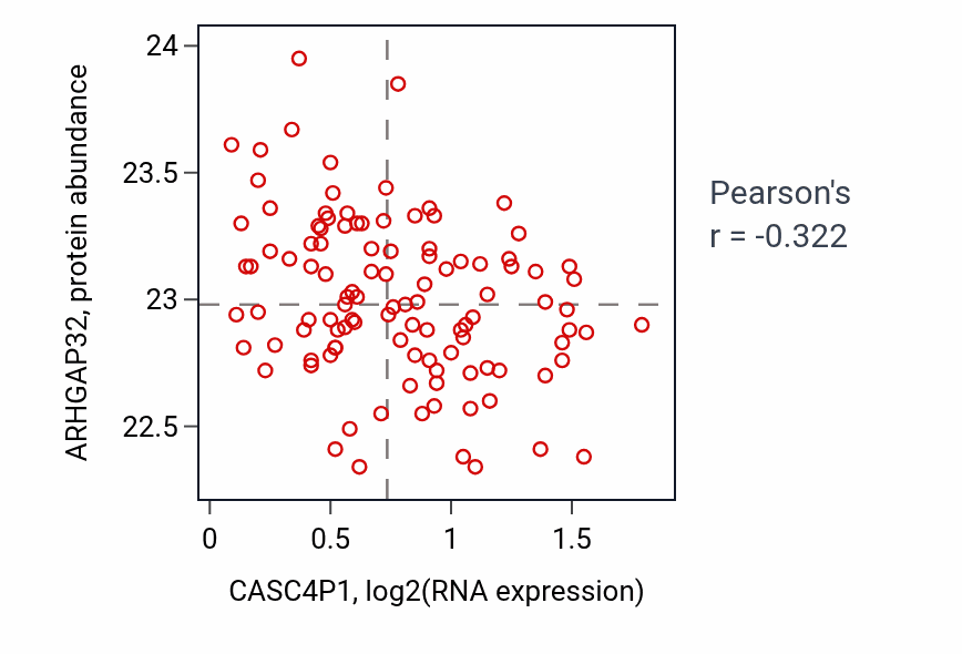 Per-sample scatter of CASC4P1 vs ARHGAP32 in LUAD (Pearson r = -0.32).