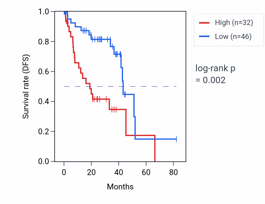 Kaplan&ndash;Meier survival curve for CASC4P1 RNA expression in UVM: high vs low expression groups.