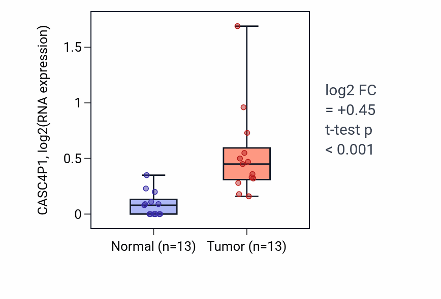 Tumor-vs-normal expression box plot for CASC4P1 in LUAD.