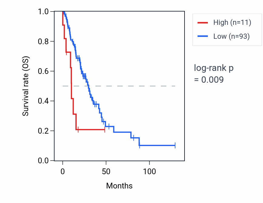 Kaplan&ndash;Meier survival curve for CASC6 RNA expression in LUAD: high vs low expression groups.