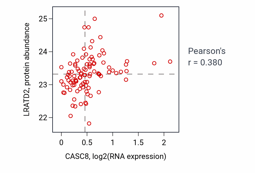 Per-sample scatter of CASC8 vs LRATD2 in GBM (Pearson r = 0.38).