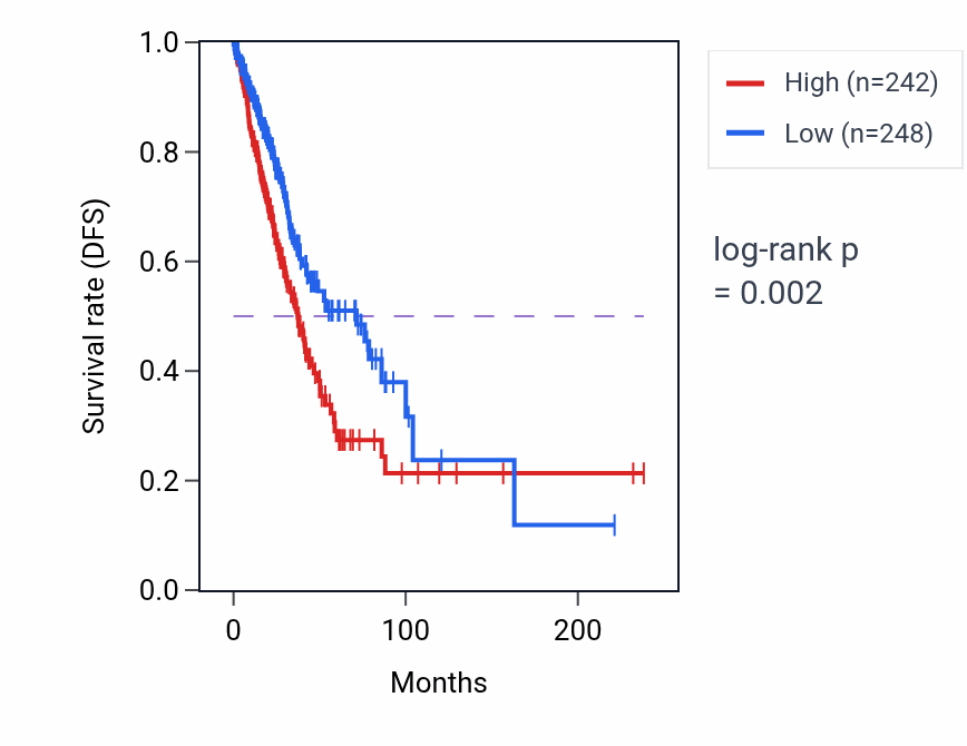 Kaplan&ndash;Meier survival curve for CASC8 RNA expression in LUAD: high vs low expression groups.