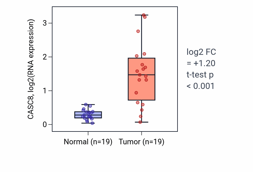 Tumor-vs-normal expression box plot for CASC8 in COAD.