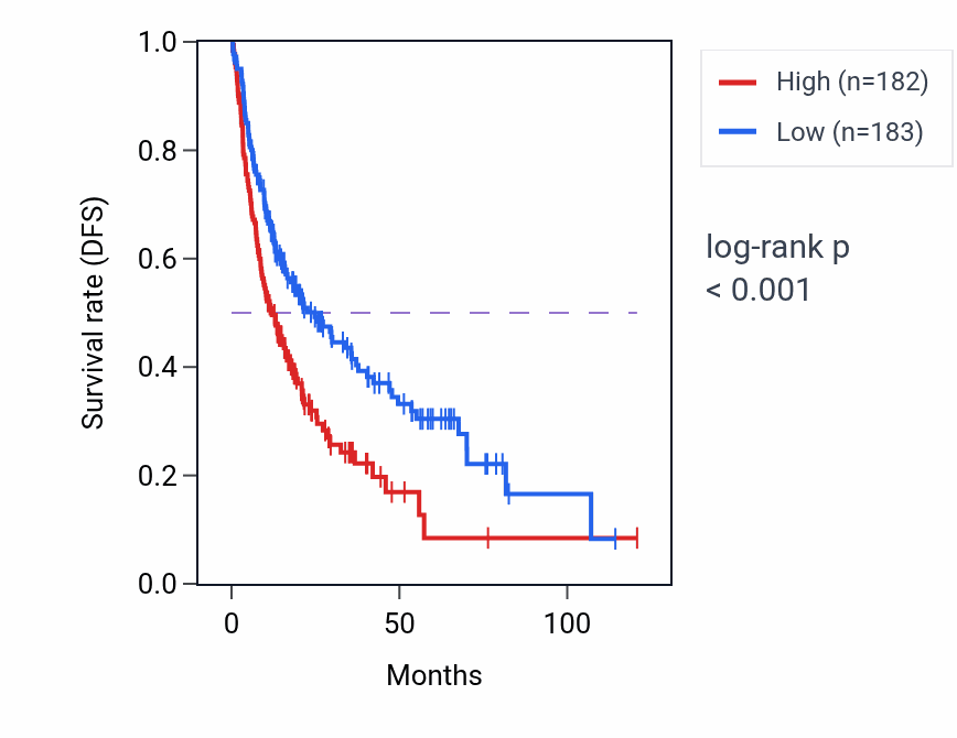 Kaplan&ndash;Meier survival curve for CASC9 RNA expression in LIHC: high vs low expression groups.