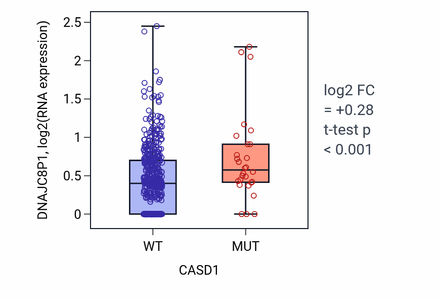Box plot of DNAJC8P1 in CASD1-low vs CASD1-high samples in UCEC.
