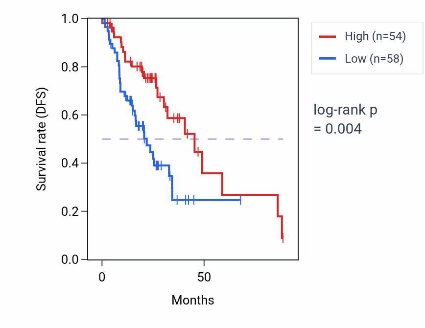 Kaplan&ndash;Meier survival curve for CASD1 RNA expression in LUAD: high vs low expression groups.
