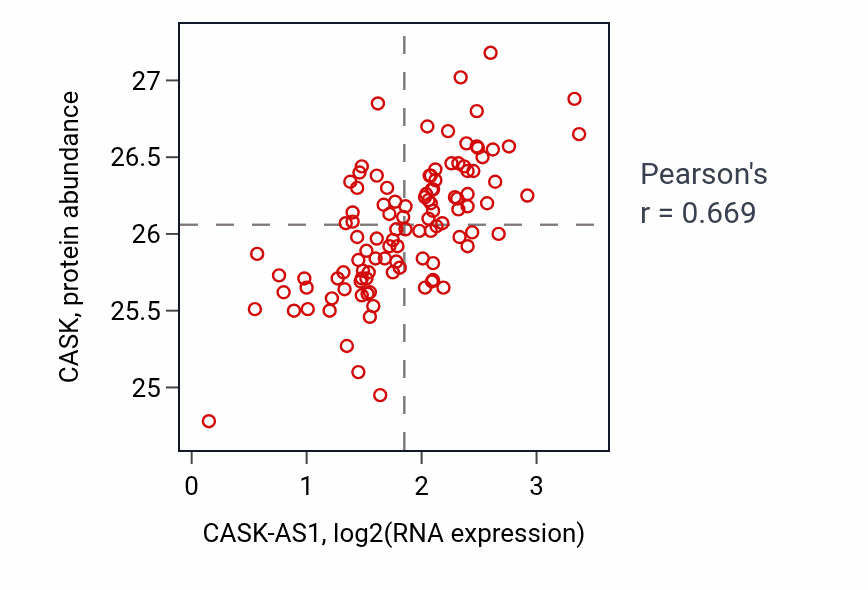 Per-sample scatter of CASK-AS1 vs CASK in LSCC (Pearson r = 0.67).