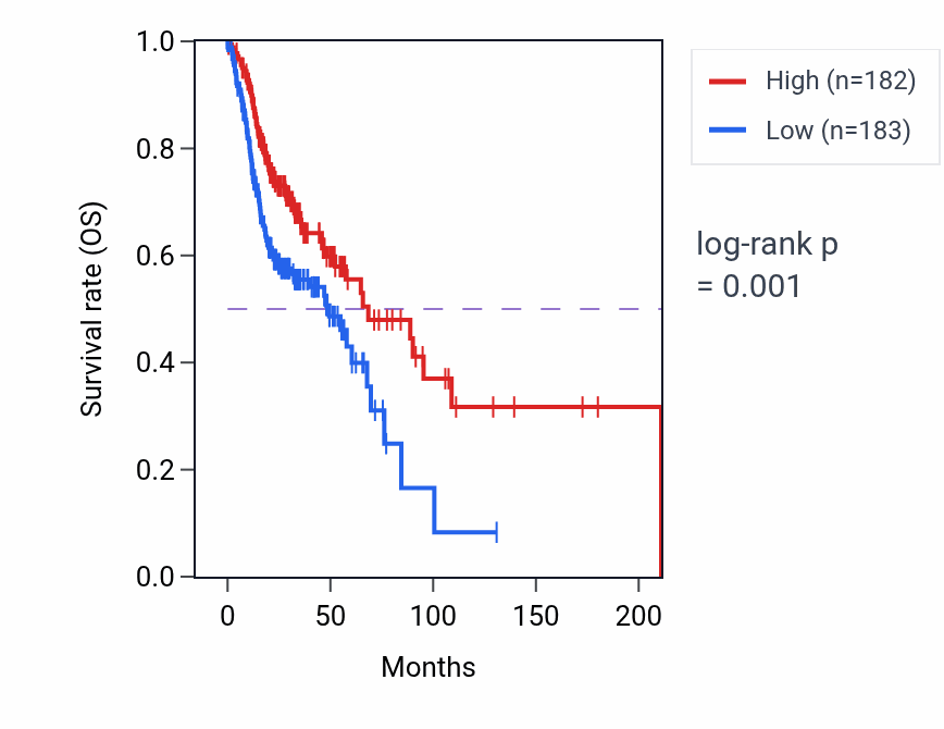 Kaplan&ndash;Meier survival curve for CASK-AS1 RNA expression in HNSC: high vs low expression groups.