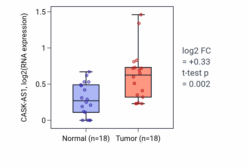 Tumor-vs-normal expression box plot for CASK-AS1 in BLCA.