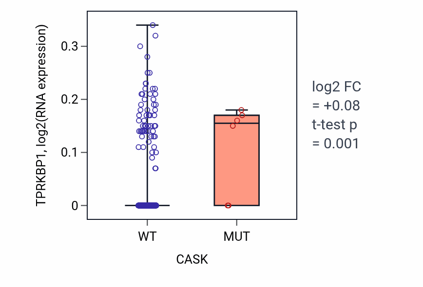 Box plot of TPRKBP1 in CASK-low vs CASK-high samples in BLCA.