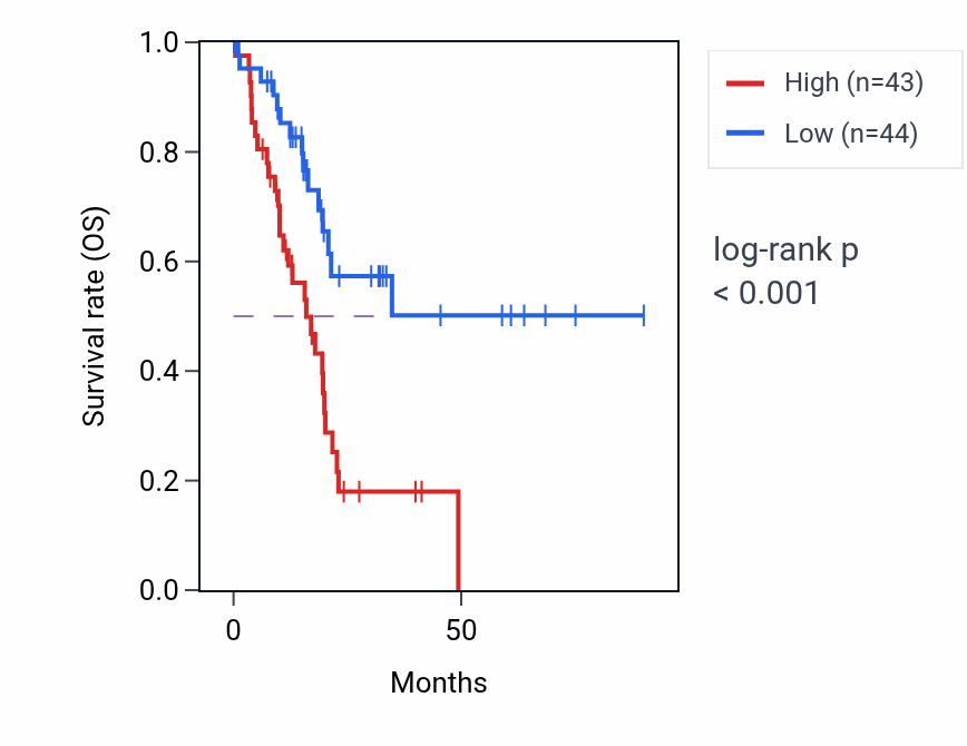 Kaplan&ndash;Meier survival curve for CASK RNA expression in PAAD: high vs low expression groups.
