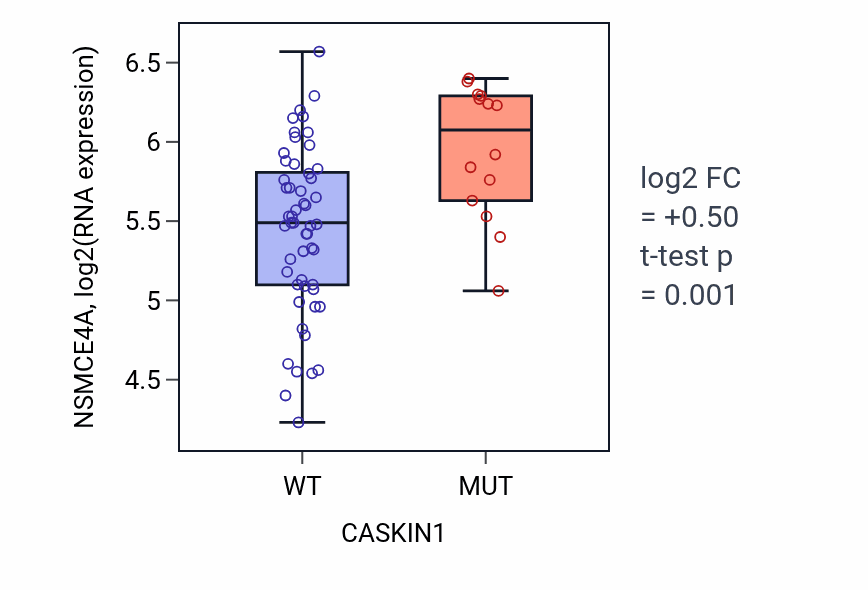 Box plot of NSMCE4A in CASKIN1-low vs CASKIN1-high samples in LARGE_INTESTINE.
