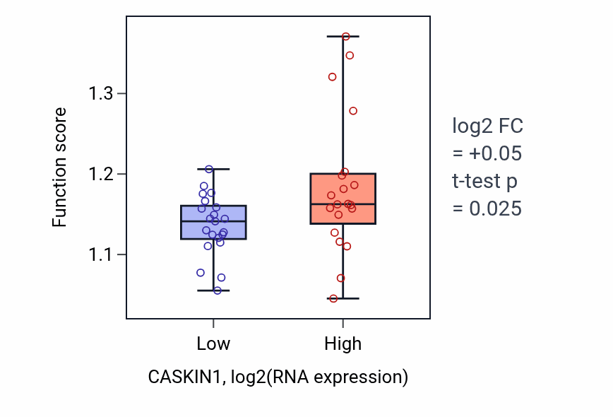 Box plot of Positive regulation of double-strand break repair in CASKIN1-low vs CASKIN1-high samples in STOMACH.