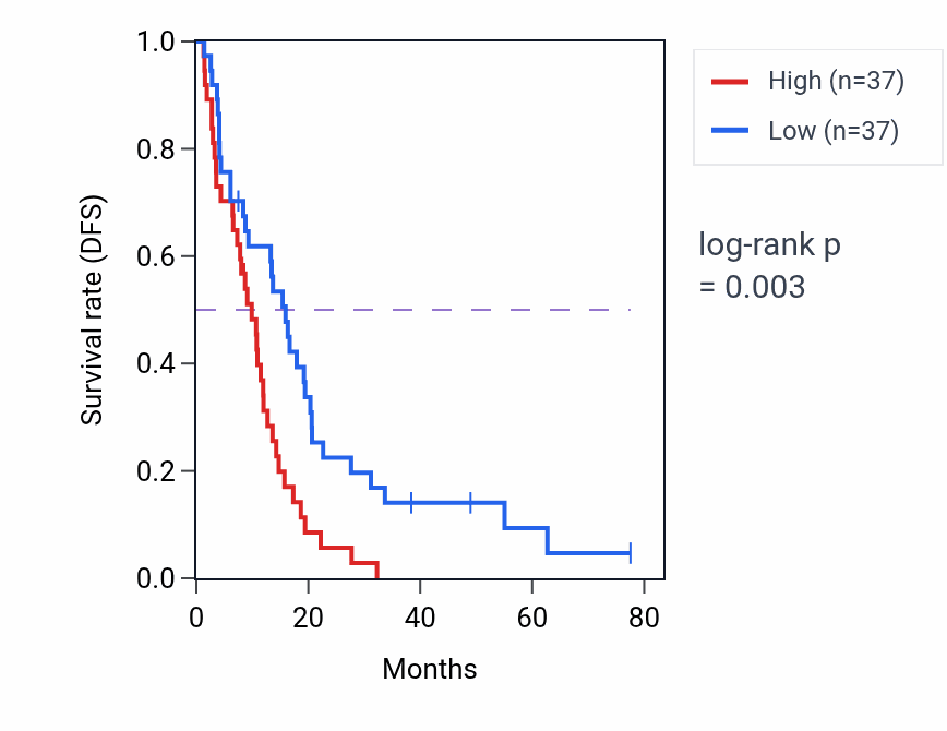 Kaplan&ndash;Meier survival curve for CASKIN1 RNA expression in MESO: high vs low expression groups.