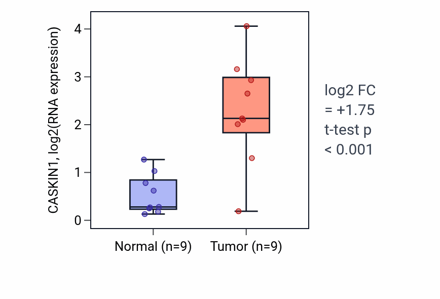 Tumor-vs-normal expression box plot for CASKIN1 in UCEC.