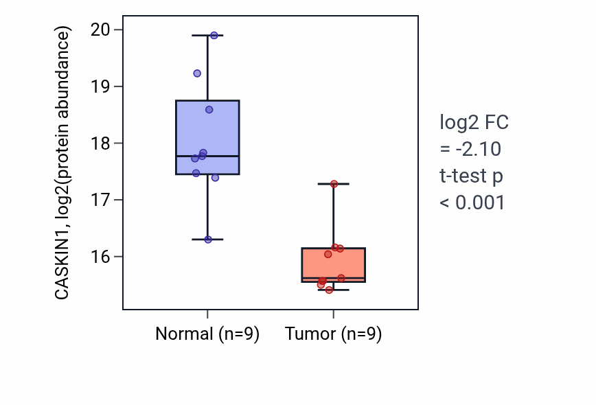 Tumor-vs-normal mass-spec protein box plot for CASKIN1 in HNSC.