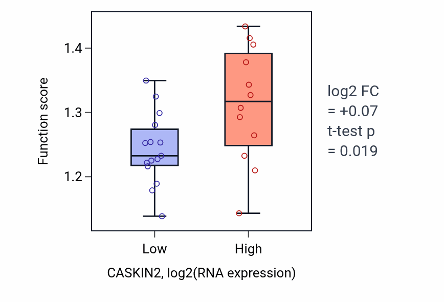 Box plot of Negative regulation of DNA-templated transcription, elongation in CASKIN2-low vs CASKIN2-high samples in LUNG_NSCLC_LUSC.