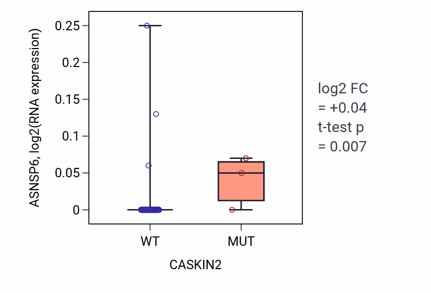 Box plot of ASNSP6 in CASKIN2-low vs CASKIN2-high samples in READ.