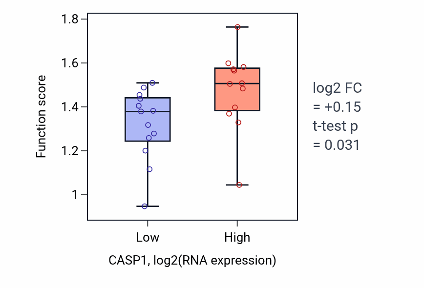 Box plot of Antigen processing and presentation of exogenous peptide antigen via MHC class Ib in CASP1-low vs CASP1-high samples in LIVER.